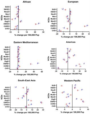 Non-communicable diseases in the world over the past century: a secondary data analysis